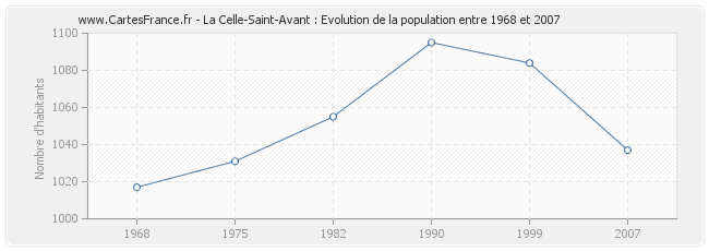 Population La Celle-Saint-Avant
